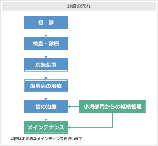 診療システム